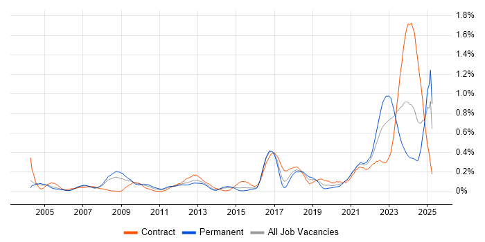 Job vacancy trend for PLM in Berkshire Job vacancy trend for PLM in Berkshire