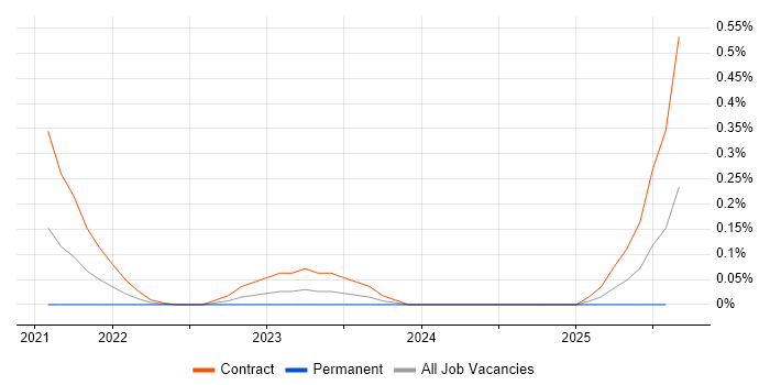 Job vacancy trend for Plotly in Berkshire Job vacancy trend for Plotly in Berkshire