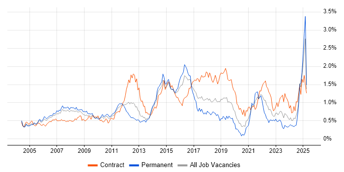 Job vacancy trend for PMI Certification in Berkshire Job vacancy trend for PMI Certification in Berkshire