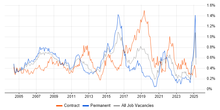 Job vacancy trend for PMI in Berkshire