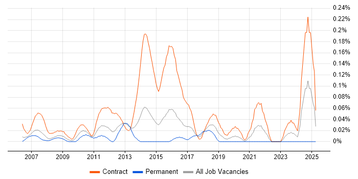 Job vacancy trend for PMO Administrator in Berkshire Job vacancy trend for PMO Administrator in Berkshire