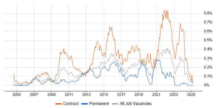 Job vacancy trend for PMO Analyst in Berkshire