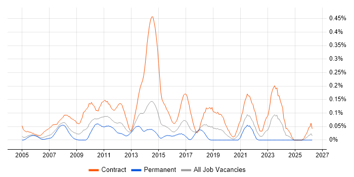 PMO Coordinator job vacancy trend in Berkshire