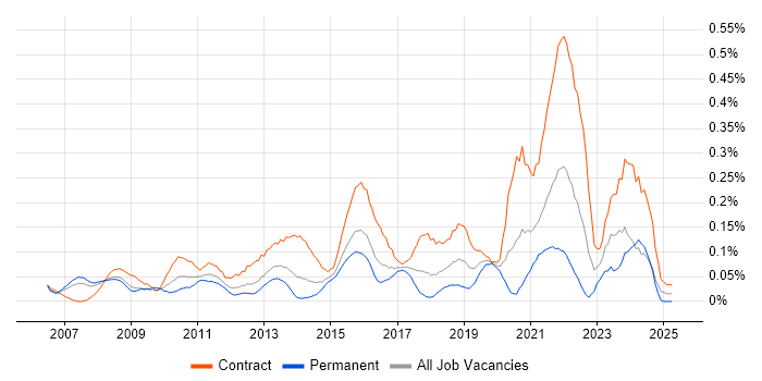 Job vacancy trend for PMO Lead in Berkshire Job vacancy trend for PMO Lead in Berkshire