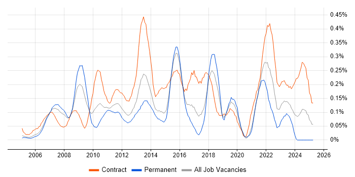 Job vacancy trend for PMO Manager in Berkshire Job vacancy trend for PMO Manager in Berkshire