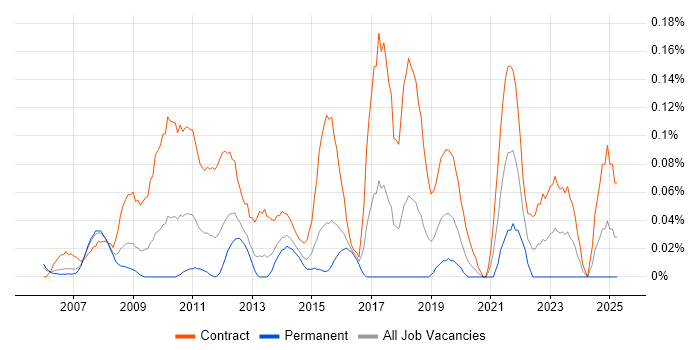 Job vacancy trend for PMO Planner in Berkshire Job vacancy trend for PMO Planner in Berkshire