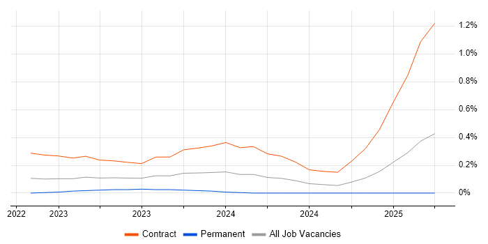 Job vacancy trend for Podman in Berkshire Job vacancy trend for Podman in Berkshire