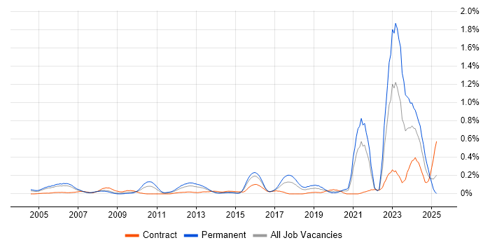 Job vacancy trend for Police in Berkshire
