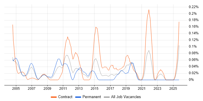 Polish Language job vacancy trend in Berkshire