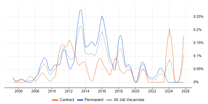Polycom job vacancy trend in Berkshire