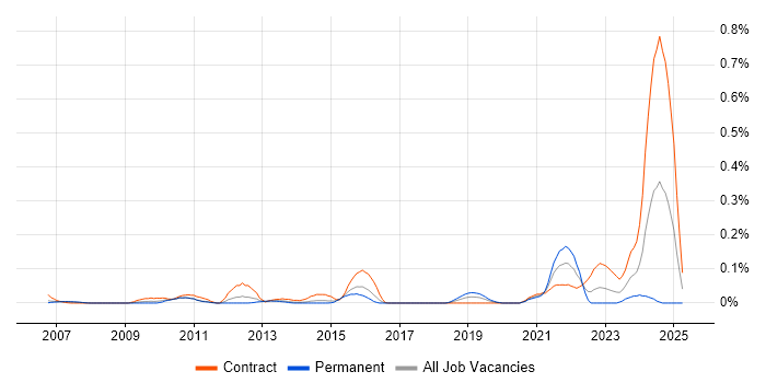 Job vacancy trend for Portfolio Analyst in Berkshire
