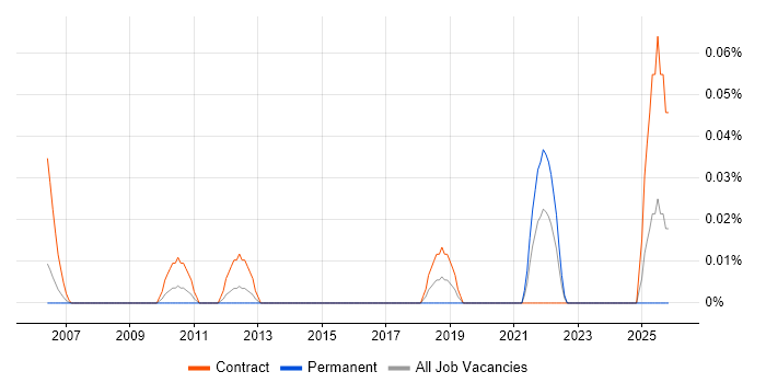 Portfolio Coordinator job vacancy trend in Berkshire