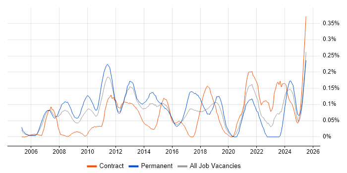 Job vacancy trend for Portfolio Manager in Berkshire