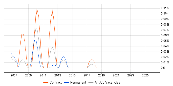 Post-Campaign Analysis job vacancy trend in Berkshire