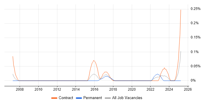 Job vacancy trend for Post-Merger Integration in Berkshire Job vacancy trend for Post-Merger Integration in Berkshire