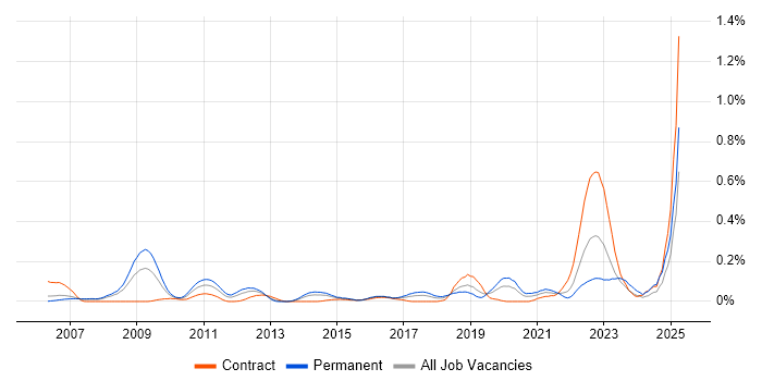 Job vacancy trend for Postfix in Berkshire Job vacancy trend for Postfix in Berkshire
