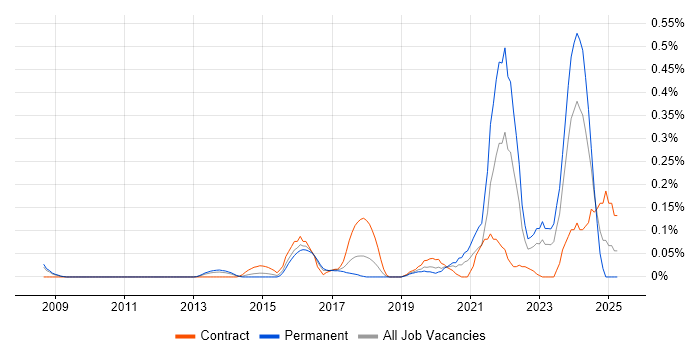 Job vacancy trend for PostGIS in Berkshire Job vacancy trend for PostGIS in Berkshire