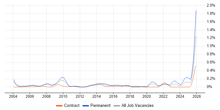 Postgraduate job vacancy trend in Berkshire
