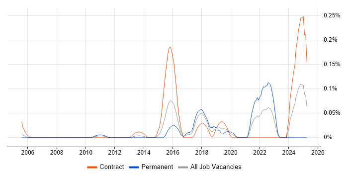 Job vacancy trend for PostgreSQL DBA in Berkshire
