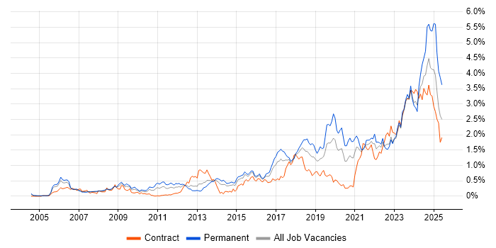 Job vacancy trend for PostgreSQL in Berkshire Job vacancy trend for PostgreSQL in Berkshire