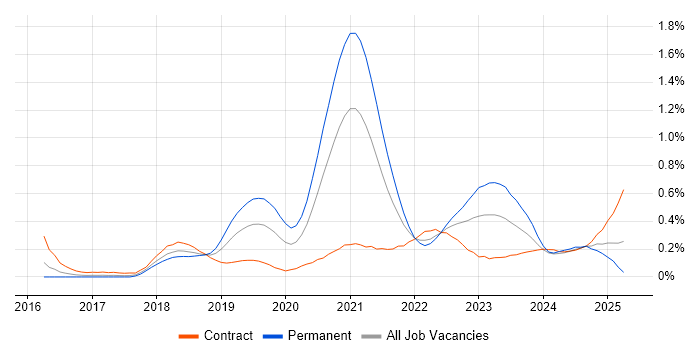 Job vacancy trend for Postman in Berkshire Job vacancy trend for Postman in Berkshire