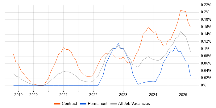 Job vacancy trend for Power Apps Developer in Berkshire