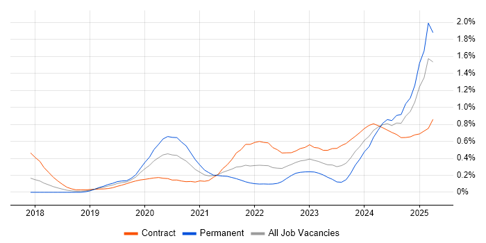 Job vacancy trend for Power Automate in Berkshire Job vacancy trend for Power Automate in Berkshire