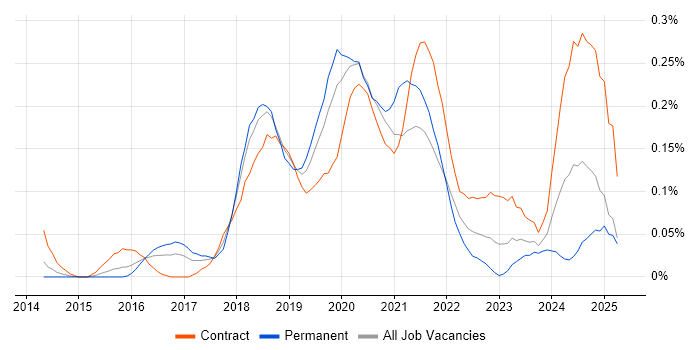 Job vacancy trend for Power BI Analyst in Berkshire
