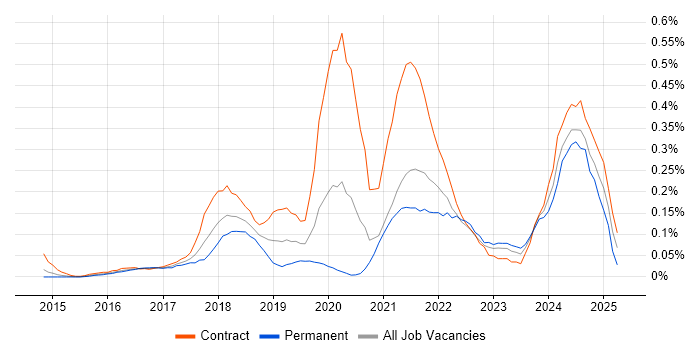 Job vacancy trend for Power BI Developer in Berkshire Job vacancy trend for Power BI Developer in Berkshire