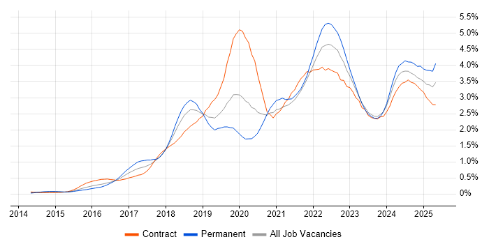 Job vacancy trend for Power BI in Berkshire Job vacancy trend for Power BI in Berkshire