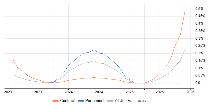 Power Platform Architect job vacancy trend in Berkshire