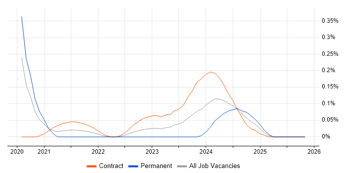 Power Platform Developer job vacancy trend in Berkshire