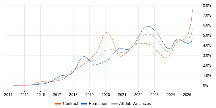 Job vacancy trend for Power Platform in Berkshire