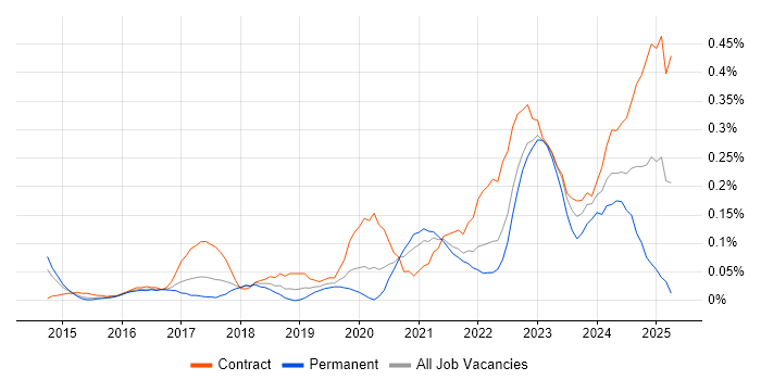 Job vacancy trend for Power Query in Berkshire Job vacancy trend for Power Query in Berkshire