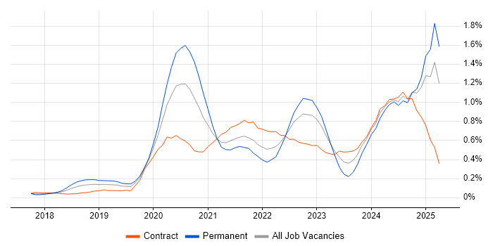 Job vacancy trend for PowerApps in Berkshire Job vacancy trend for PowerApps in Berkshire