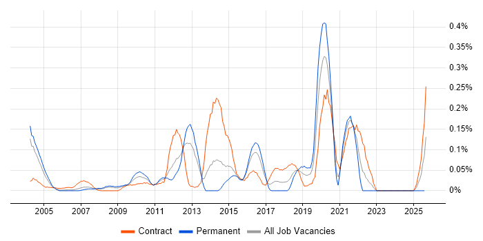Job vacancy trend for PowerCenter in Berkshire