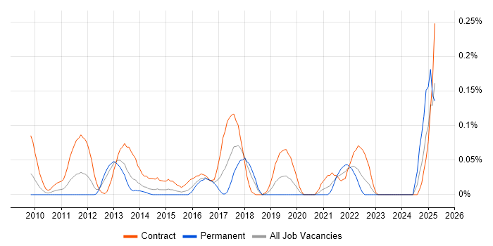 Job vacancy trend for PowerCLI in Berkshire