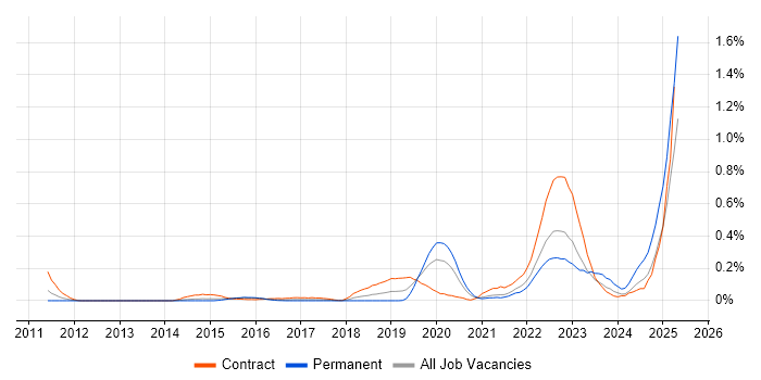 Job vacancy trend for PowerMock in Berkshire Job vacancy trend for PowerMock in Berkshire