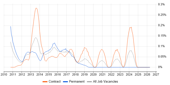 PowerPivot job vacancy trend in Berkshire