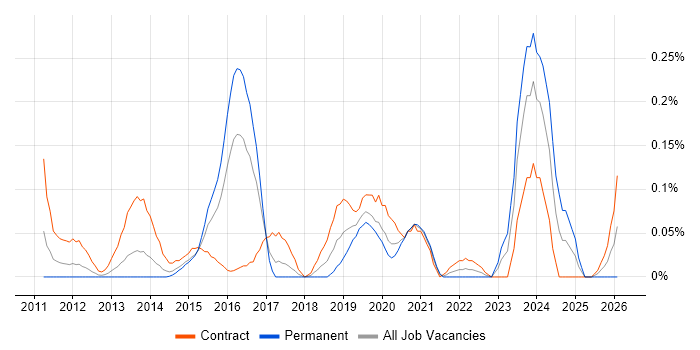 PowerShell Engineer job vacancy trend in Berkshire