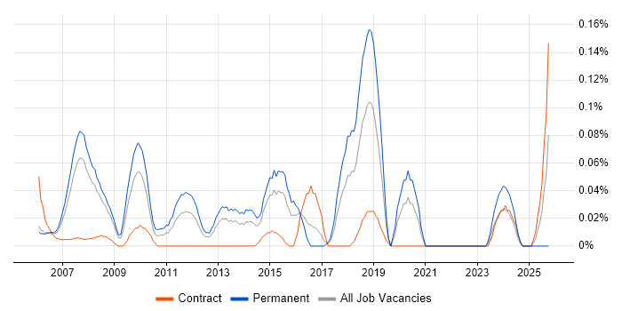PQQ job vacancy trend in Berkshire