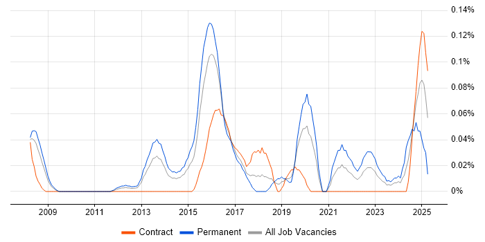 Job vacancy trend for Predictive Analysis in Berkshire