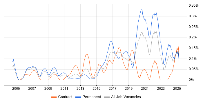 Job vacancy trend for Predictive Modelling in Berkshire