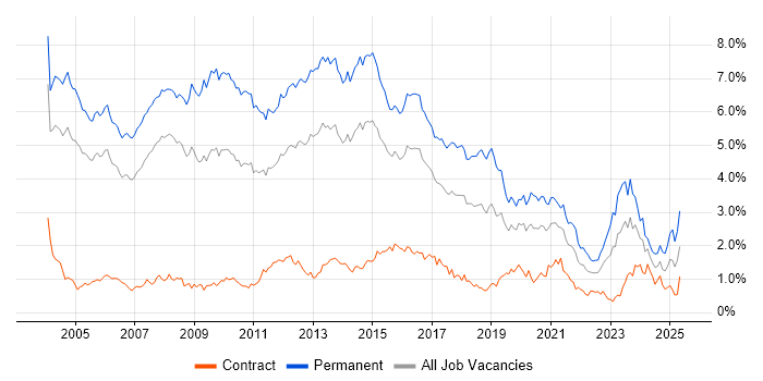 Job vacancy trend for Presales in Berkshire Job vacancy trend for Presales in Berkshire