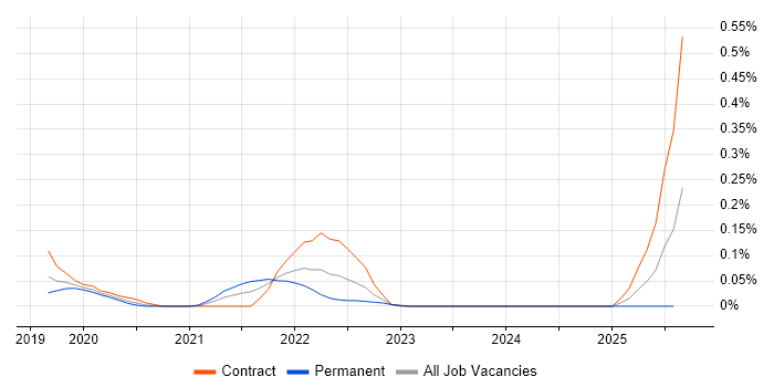 Job vacancy trend for Prescriptive Analytics in Berkshire
