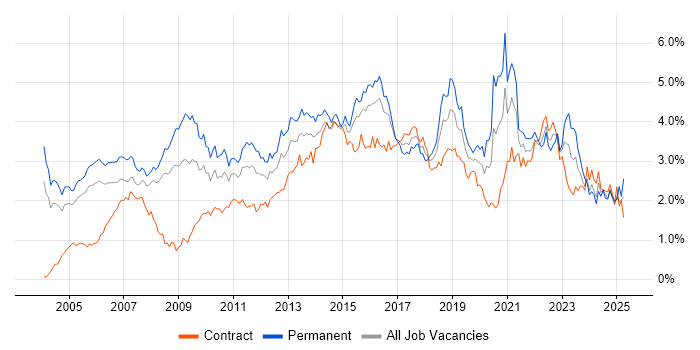 Job vacancy trend for Presentation Skills in Berkshire Job vacancy trend for Presentation Skills in Berkshire