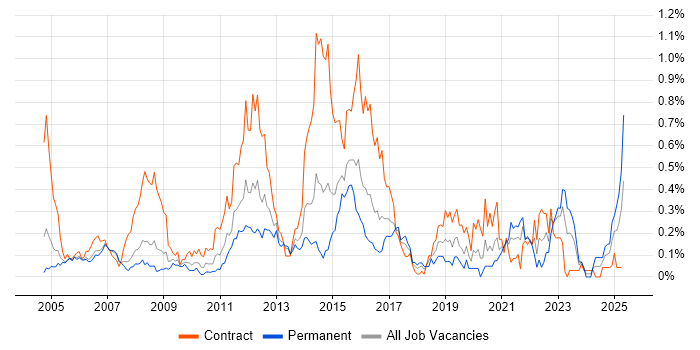 Job vacancy trend for Preventative Maintenance in Berkshire Job vacancy trend for Preventative Maintenance in Berkshire