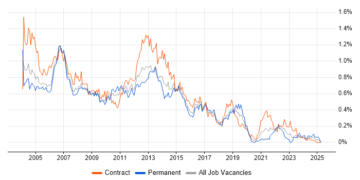 Job vacancy trend for PRINCE in Berkshire Job vacancy trend for PRINCE in Berkshire