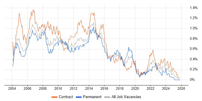 PRINCE2 Certification job vacancy trend in Berkshire