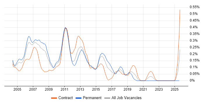 Job vacancy trend for PRINCE2 Project Manager in Berkshire